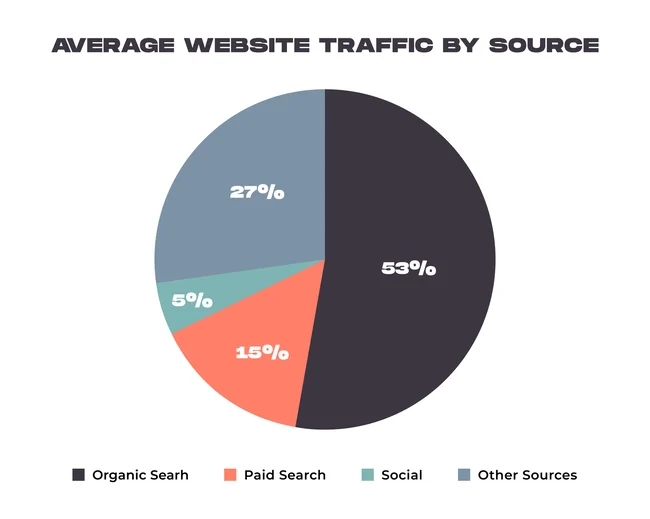 Website SEO traffic source statistics